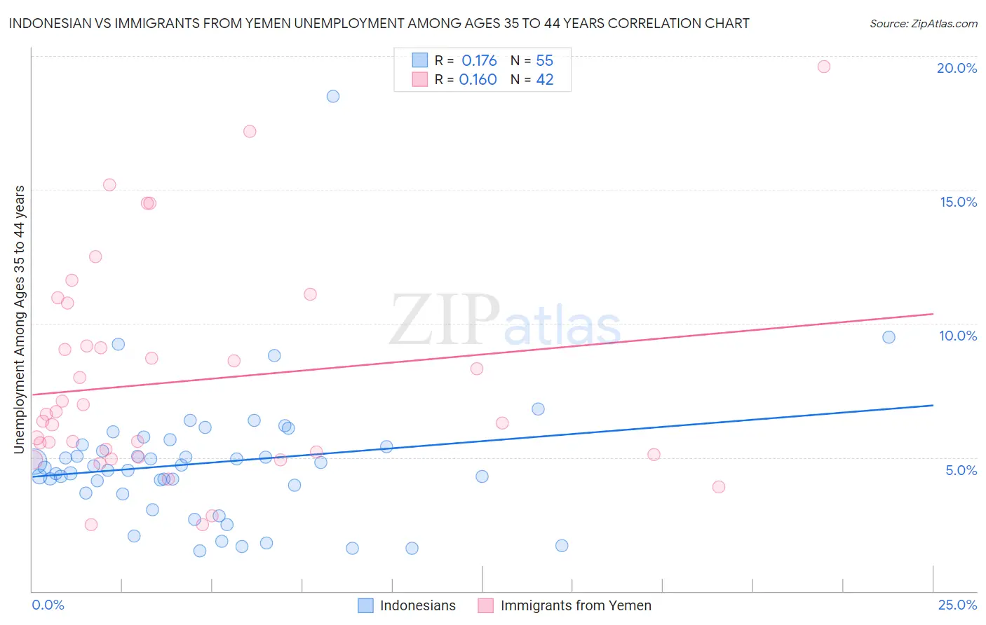 Indonesian vs Immigrants from Yemen Unemployment Among Ages 35 to 44 years