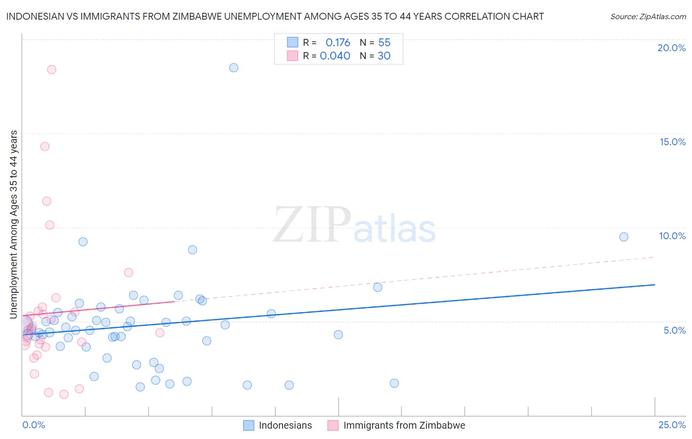 Indonesian vs Immigrants from Zimbabwe Unemployment Among Ages 35 to 44 years