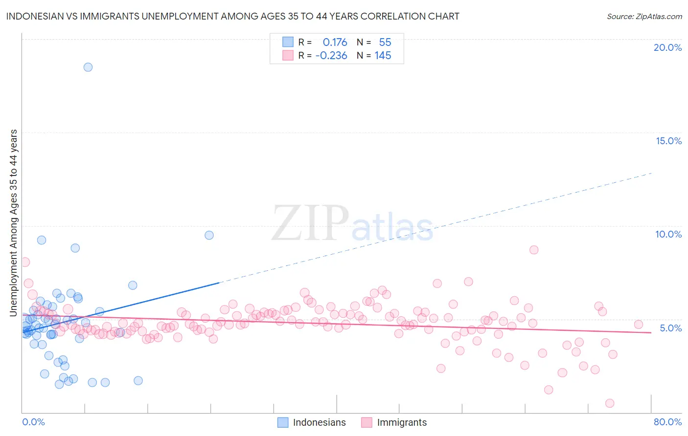 Indonesian vs Immigrants Unemployment Among Ages 35 to 44 years