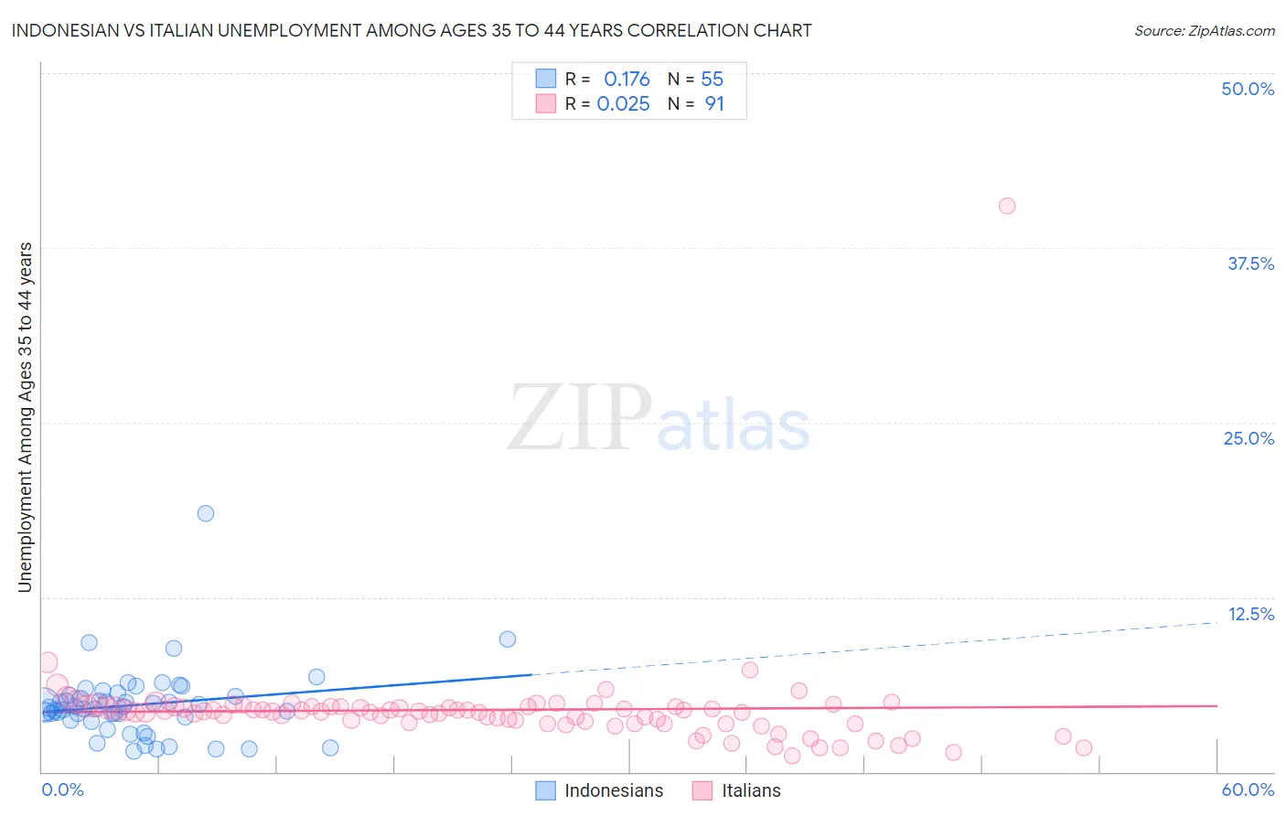 Indonesian vs Italian Unemployment Among Ages 35 to 44 years