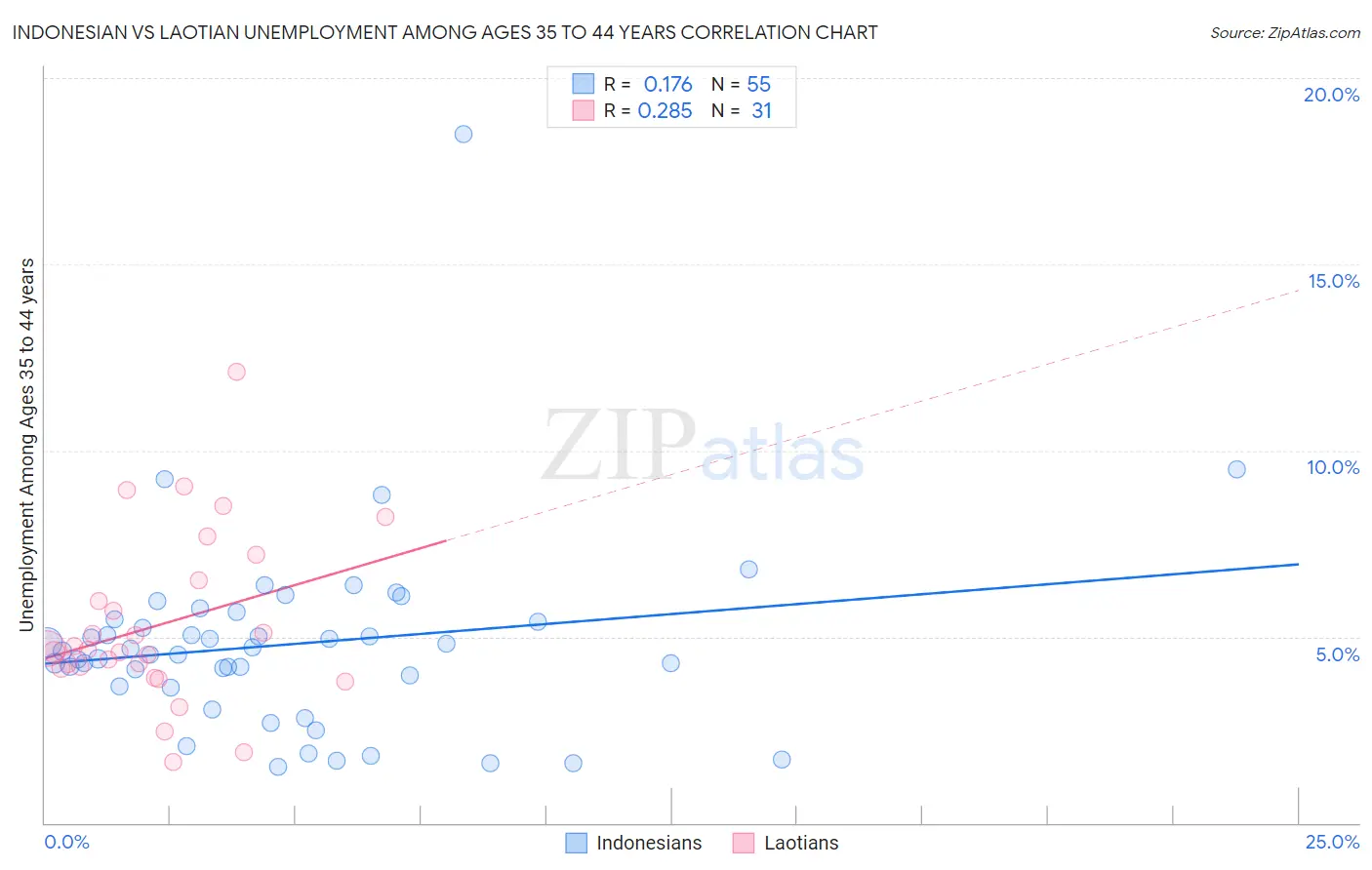 Indonesian vs Laotian Unemployment Among Ages 35 to 44 years