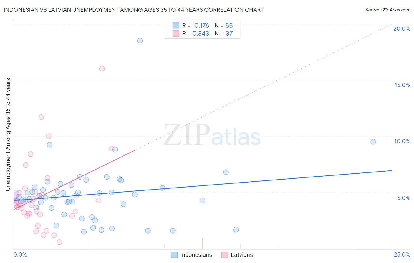 Indonesian vs Latvian Unemployment Among Ages 35 to 44 years