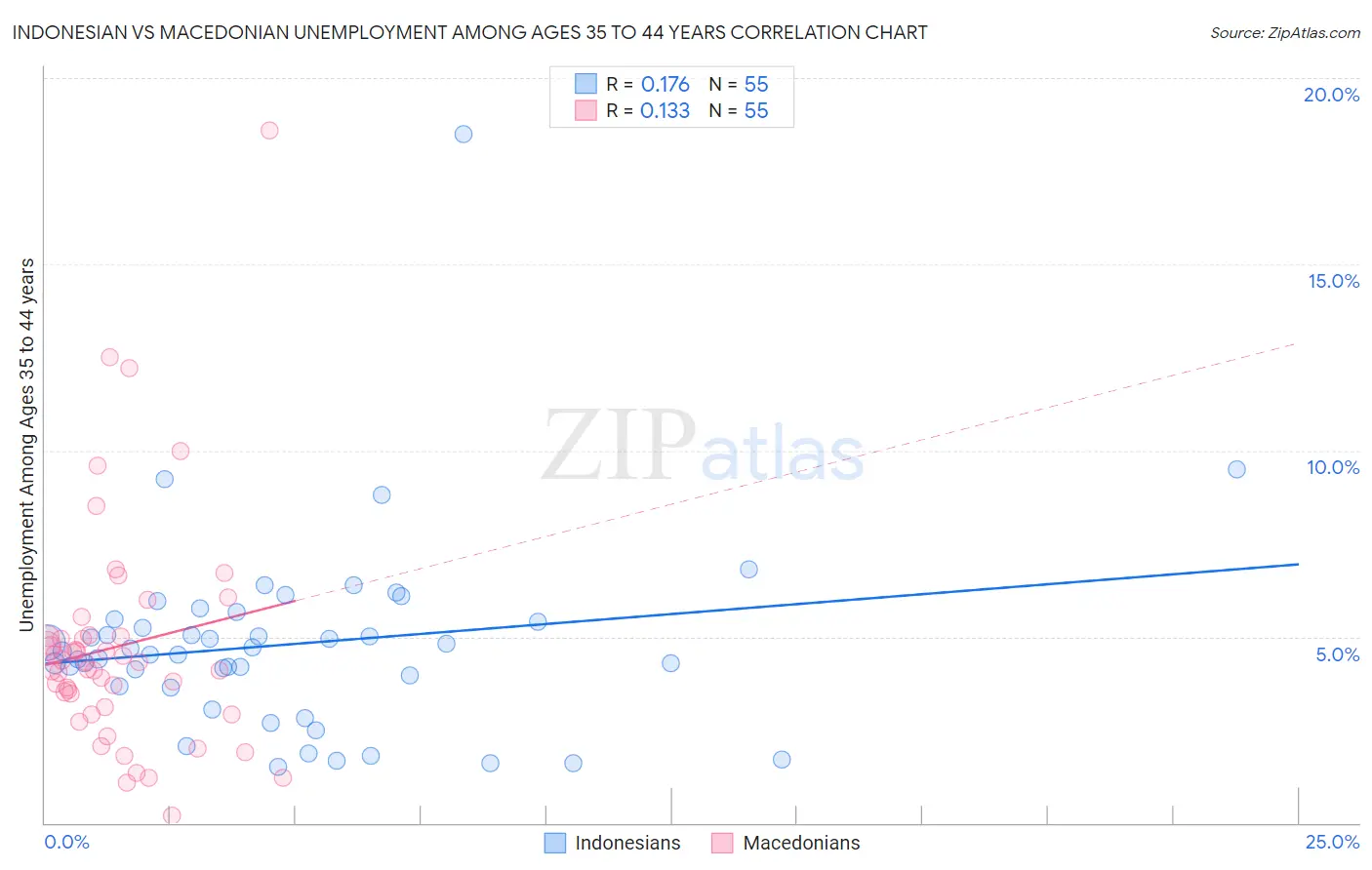 Indonesian vs Macedonian Unemployment Among Ages 35 to 44 years