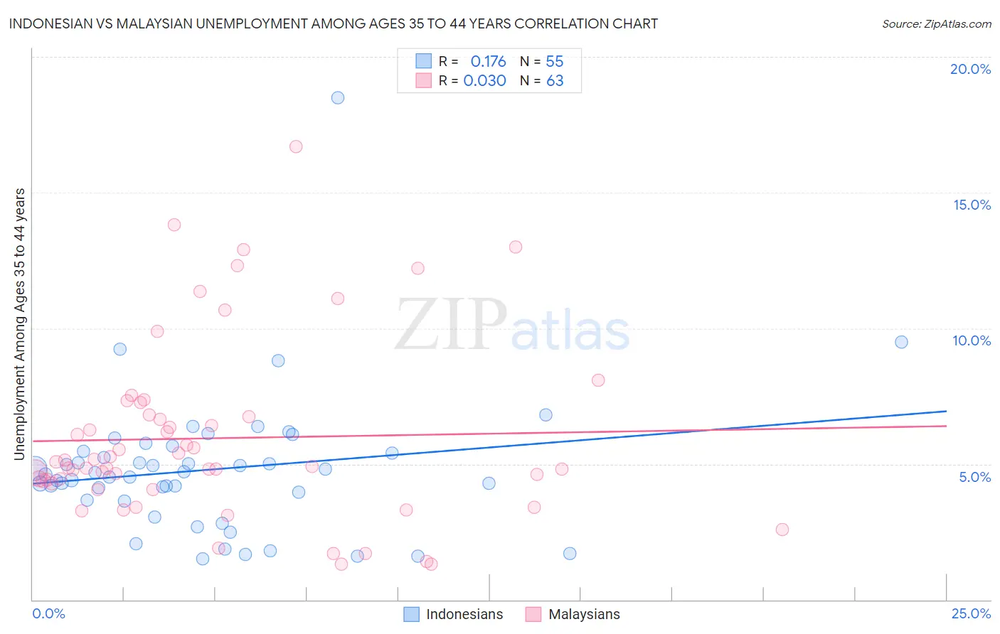 Indonesian vs Malaysian Unemployment Among Ages 35 to 44 years