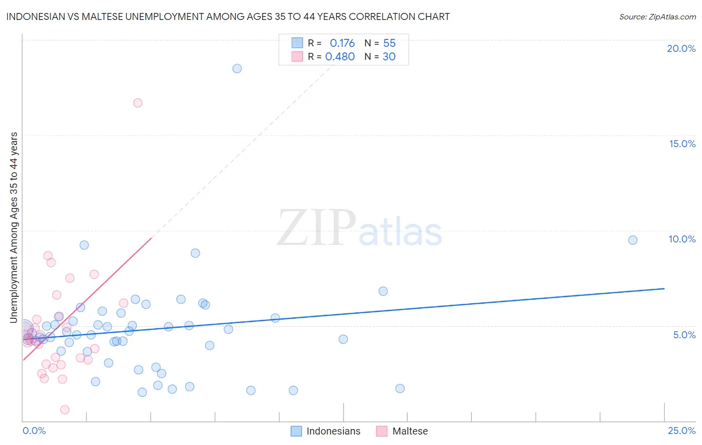 Indonesian vs Maltese Unemployment Among Ages 35 to 44 years