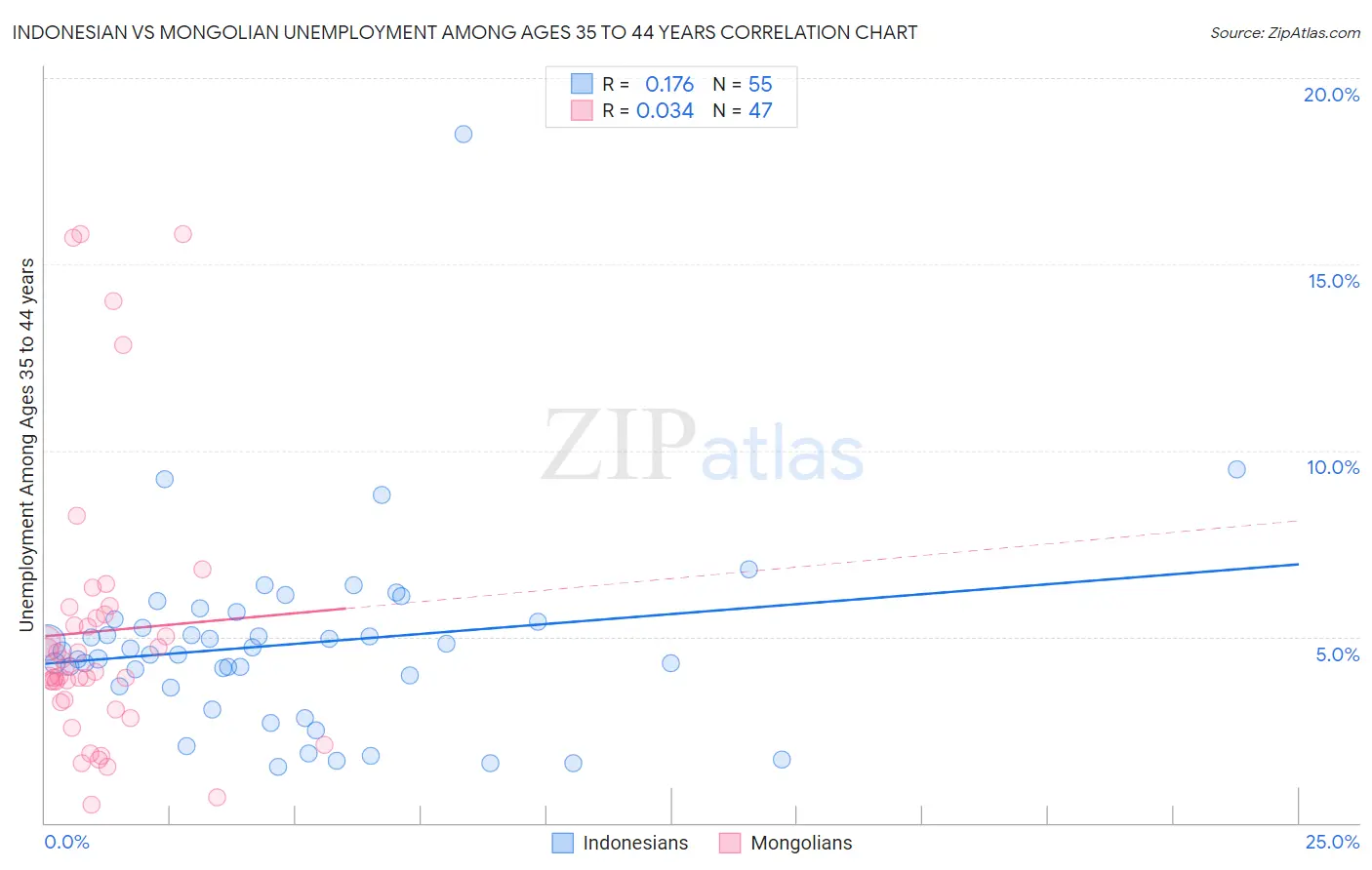 Indonesian vs Mongolian Unemployment Among Ages 35 to 44 years