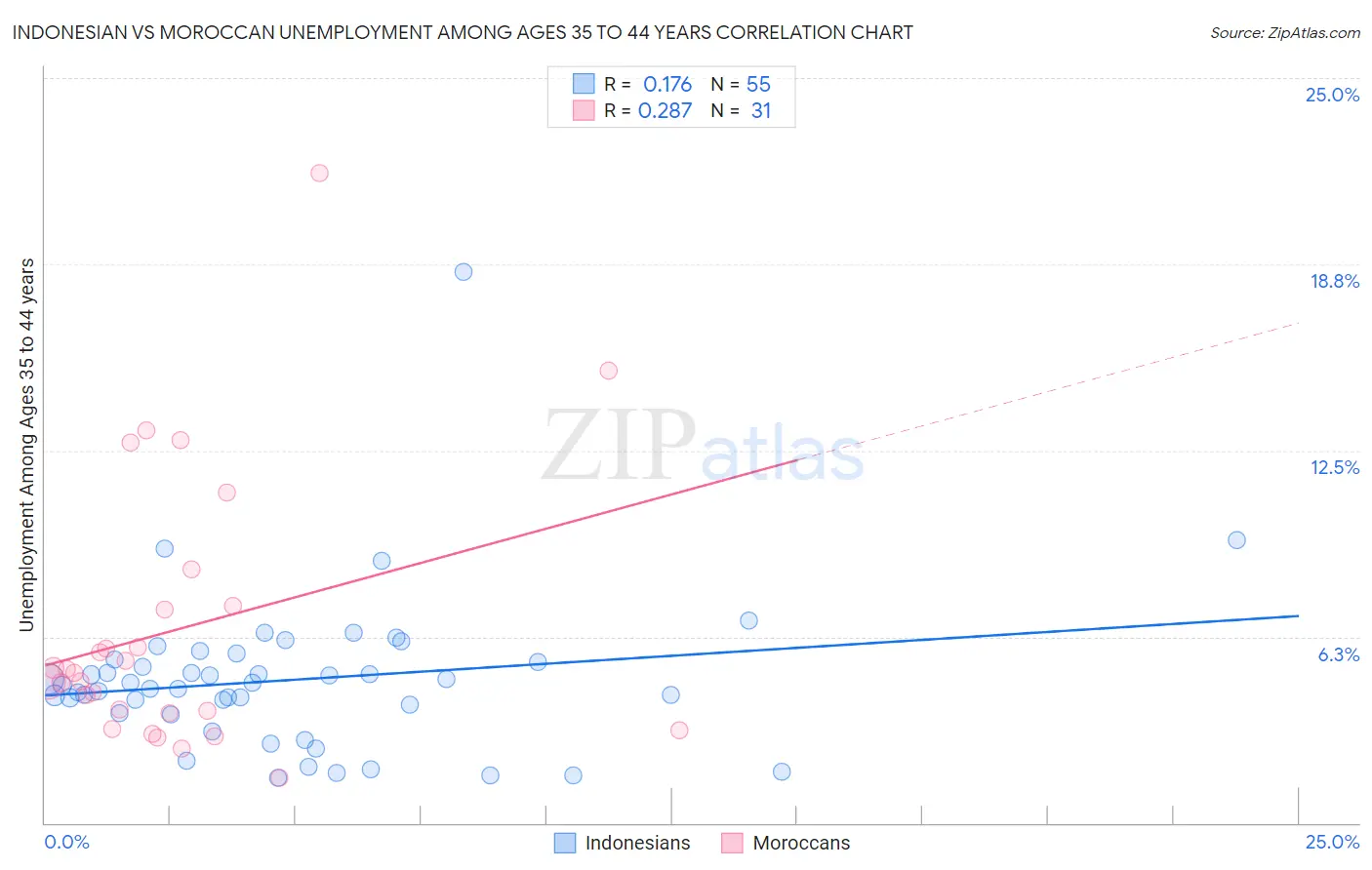 Indonesian vs Moroccan Unemployment Among Ages 35 to 44 years