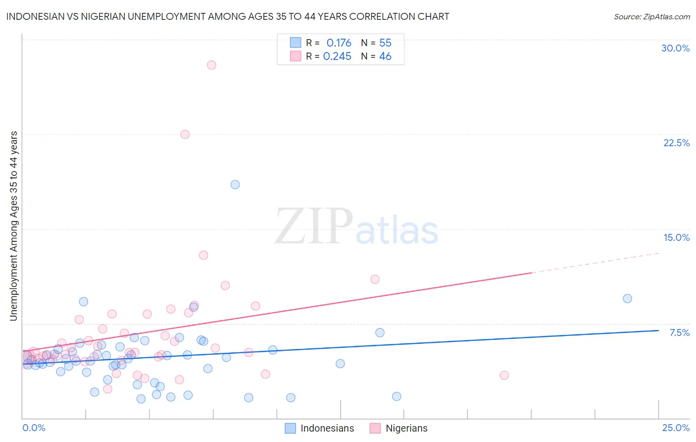 Indonesian vs Nigerian Unemployment Among Ages 35 to 44 years