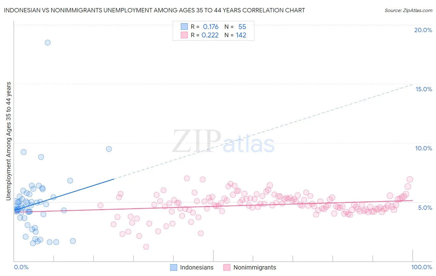 Indonesian vs Nonimmigrants Unemployment Among Ages 35 to 44 years