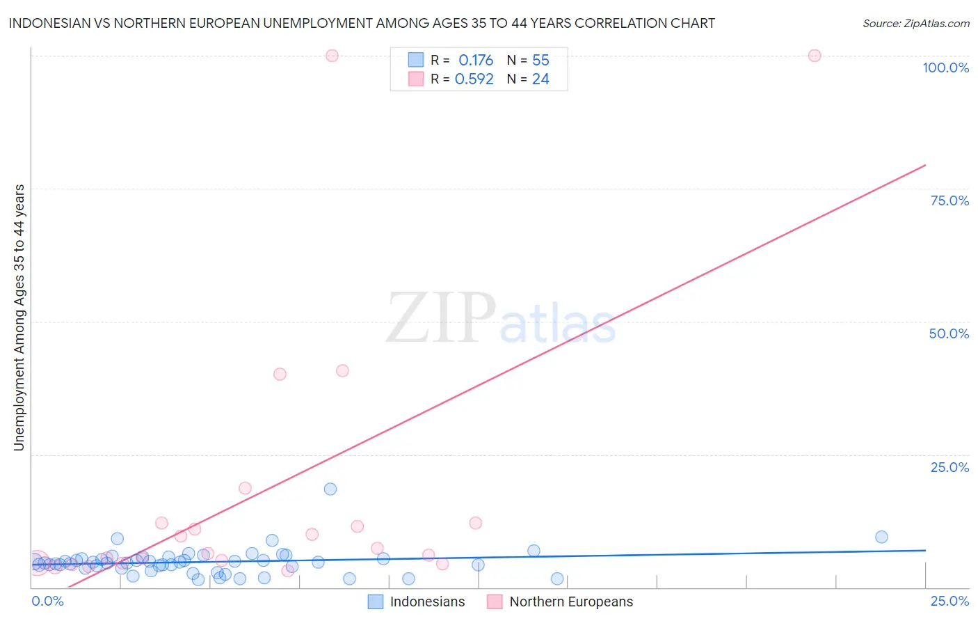 Indonesian vs Northern European Unemployment Among Ages 35 to 44 years