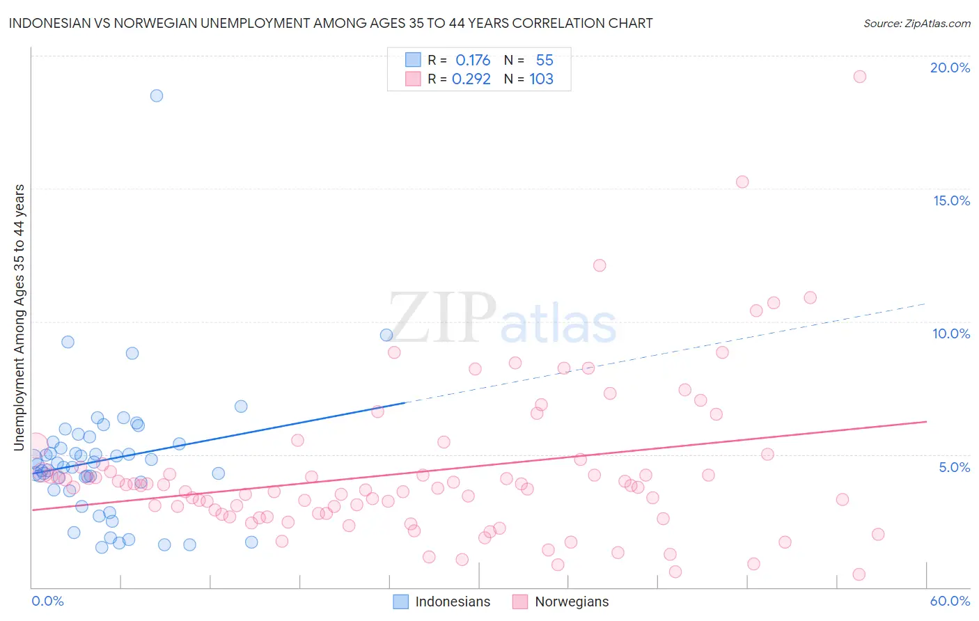 Indonesian vs Norwegian Unemployment Among Ages 35 to 44 years