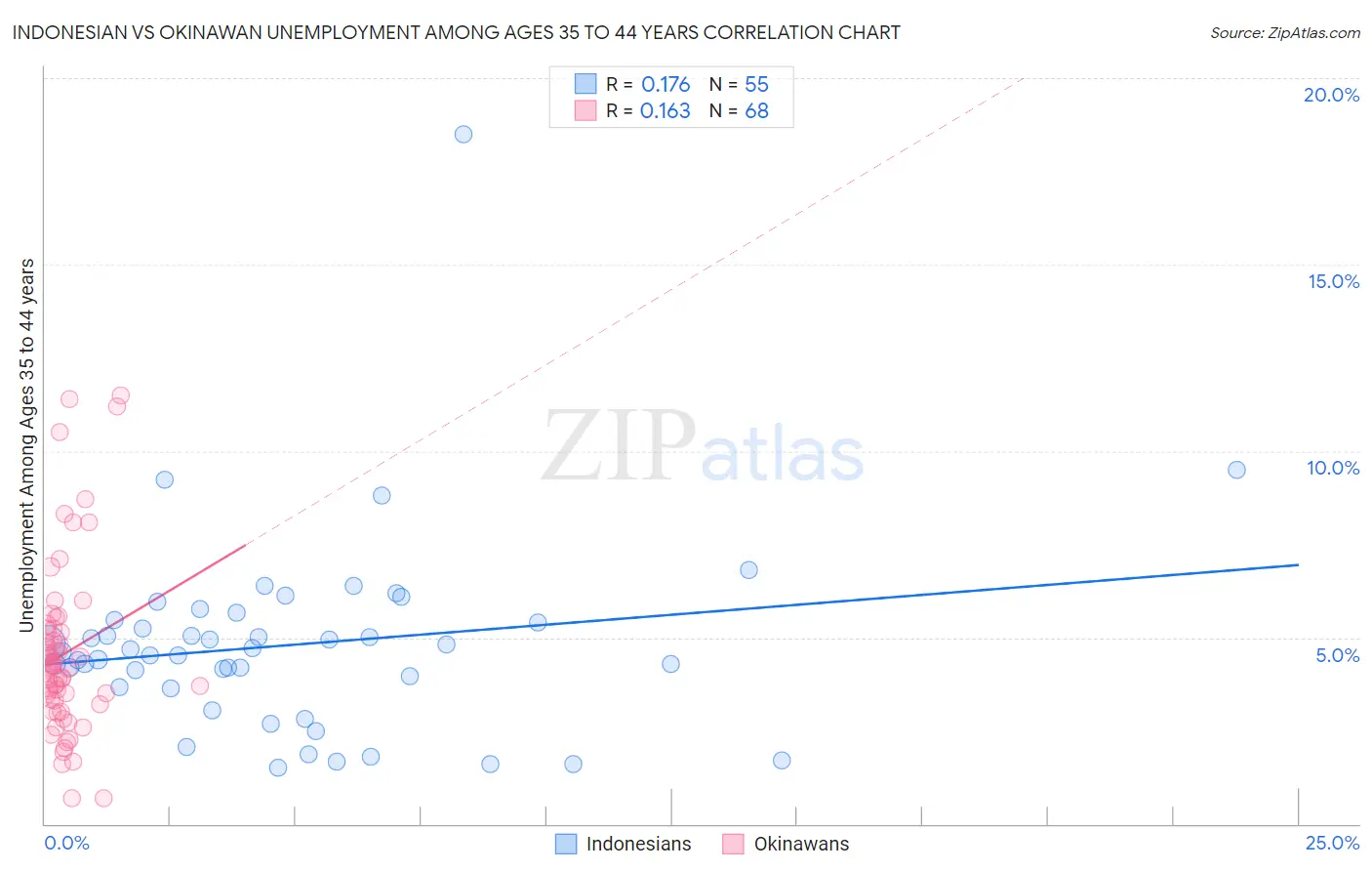 Indonesian vs Okinawan Unemployment Among Ages 35 to 44 years
