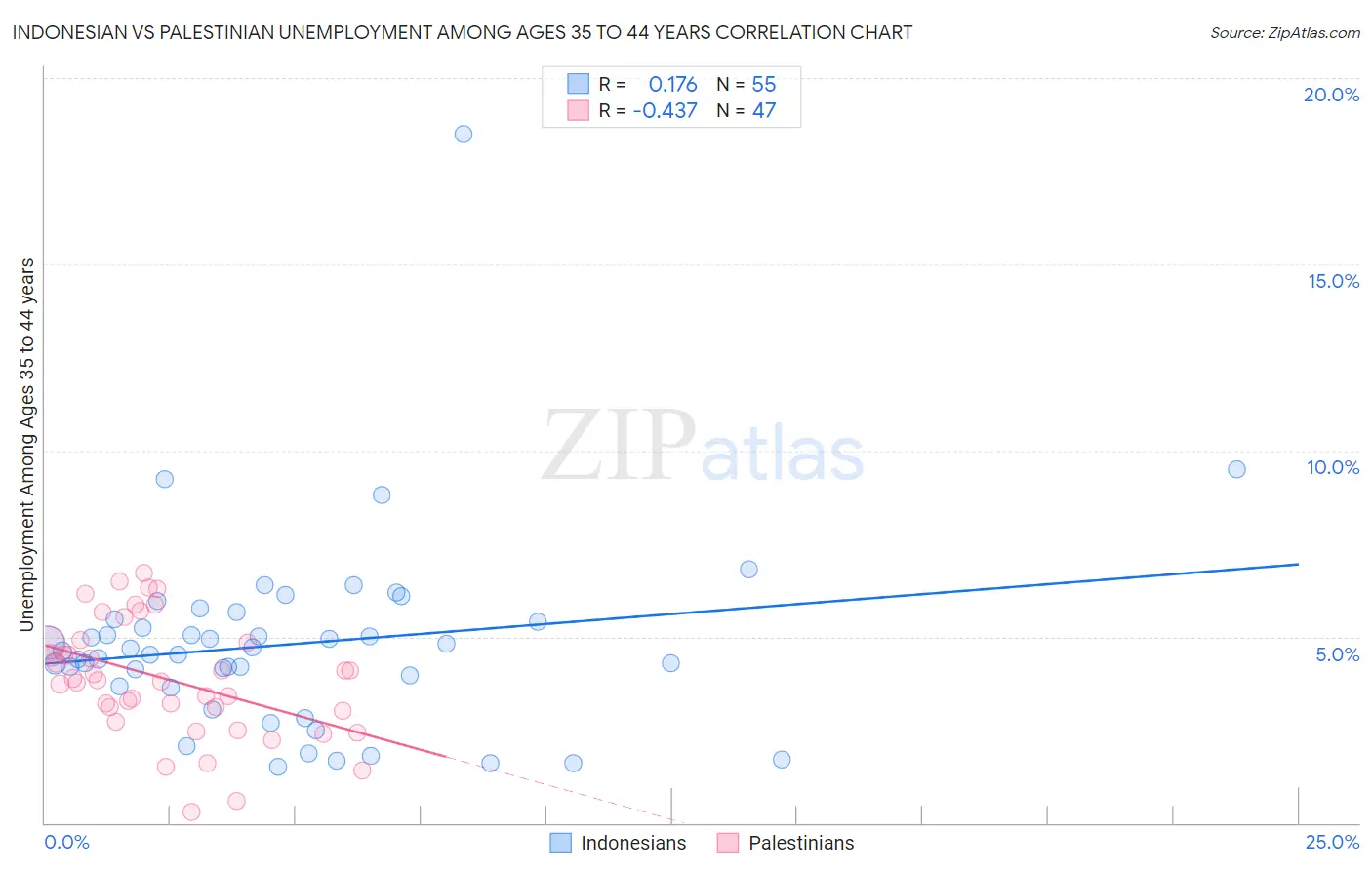 Indonesian vs Palestinian Unemployment Among Ages 35 to 44 years