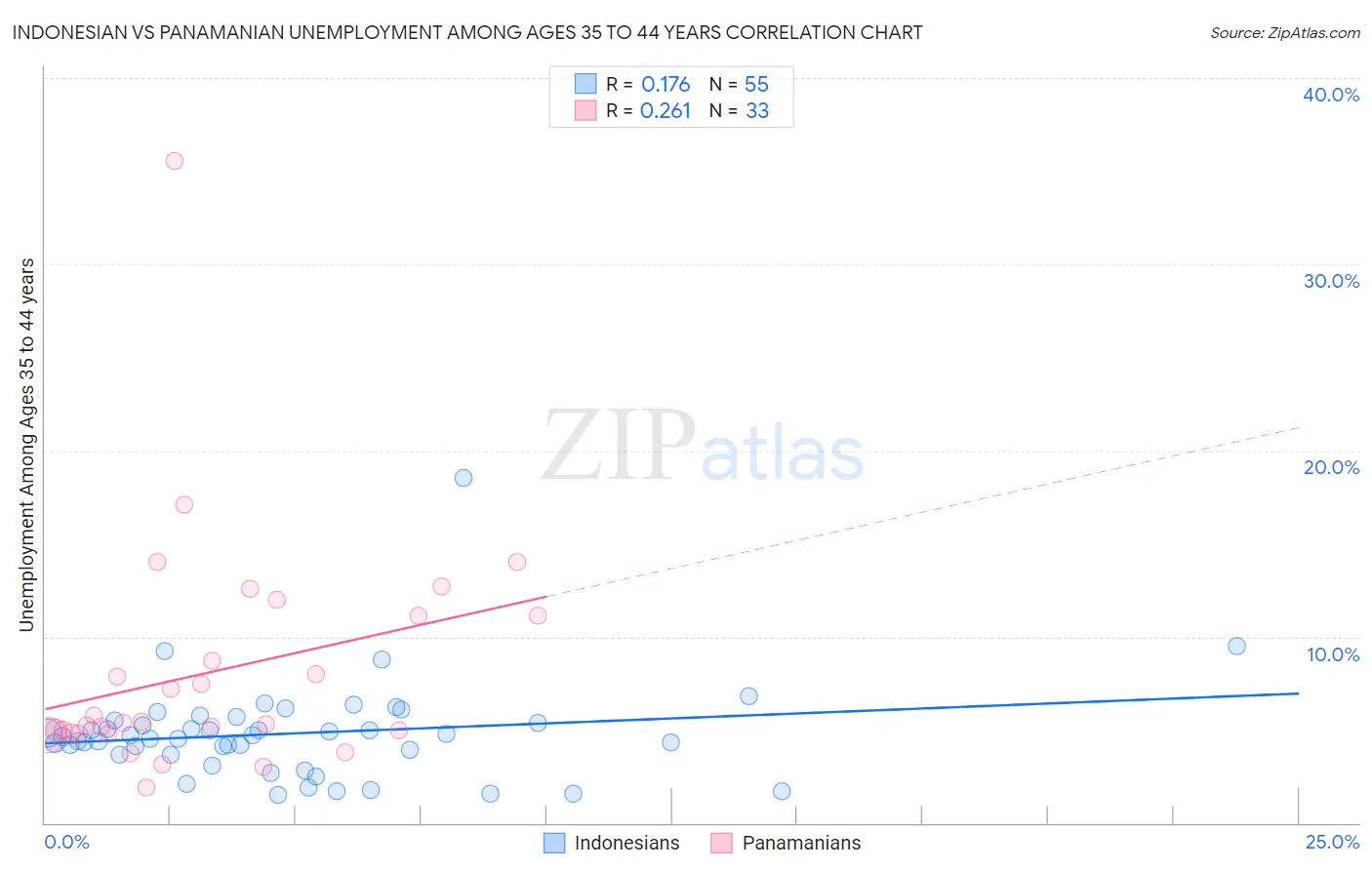 Indonesian vs Panamanian Unemployment Among Ages 35 to 44 years