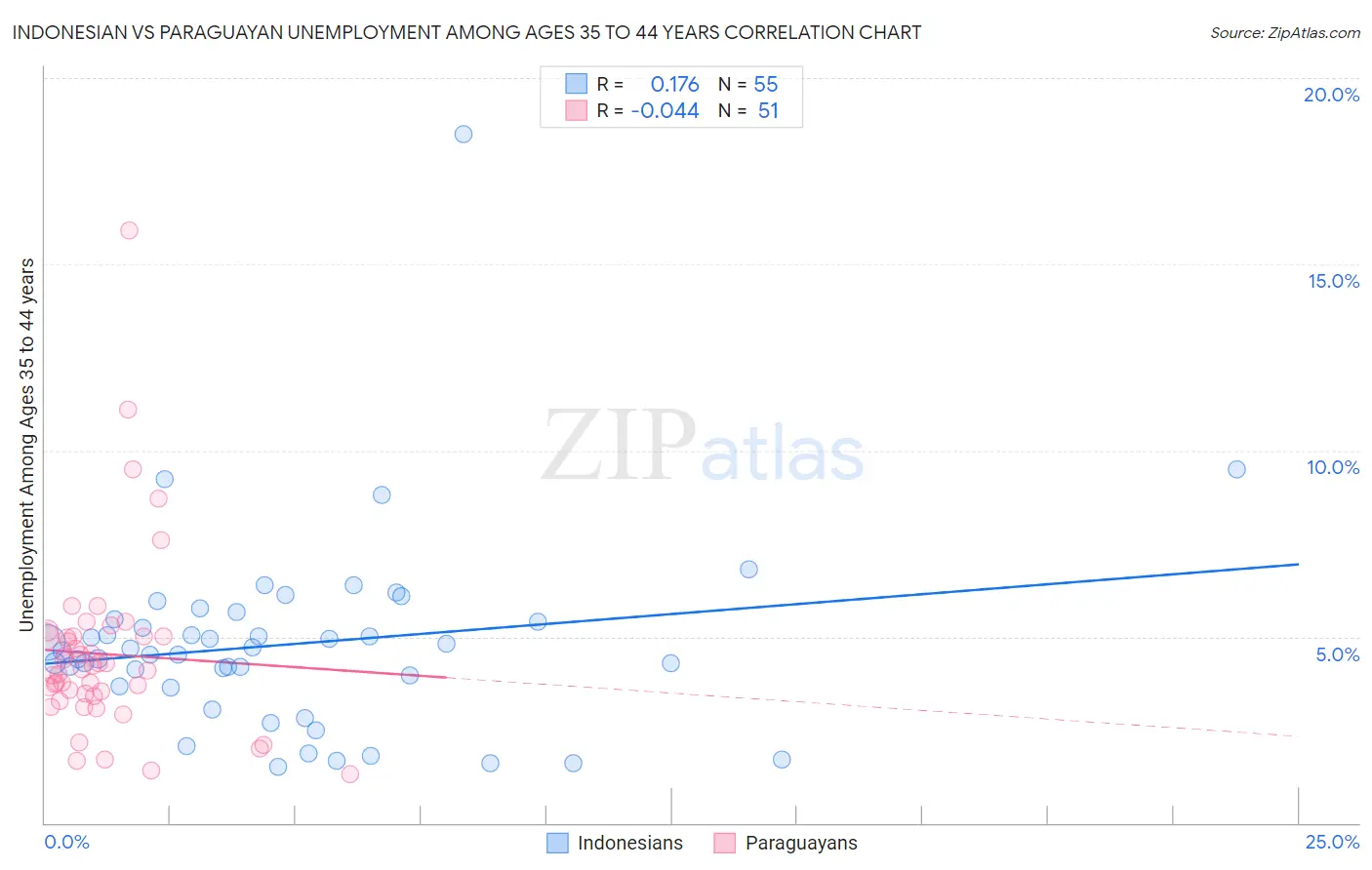 Indonesian vs Paraguayan Unemployment Among Ages 35 to 44 years