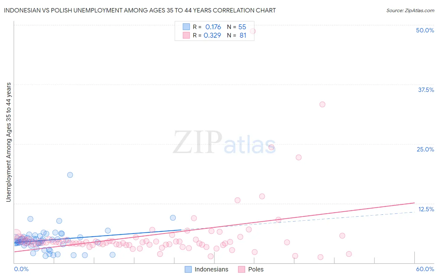 Indonesian vs Polish Unemployment Among Ages 35 to 44 years