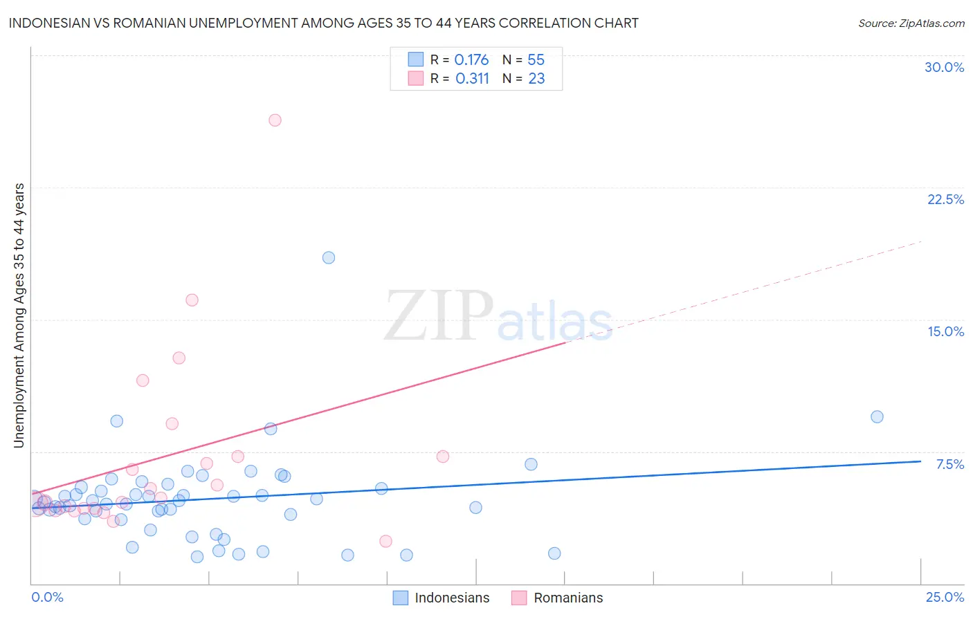 Indonesian vs Romanian Unemployment Among Ages 35 to 44 years