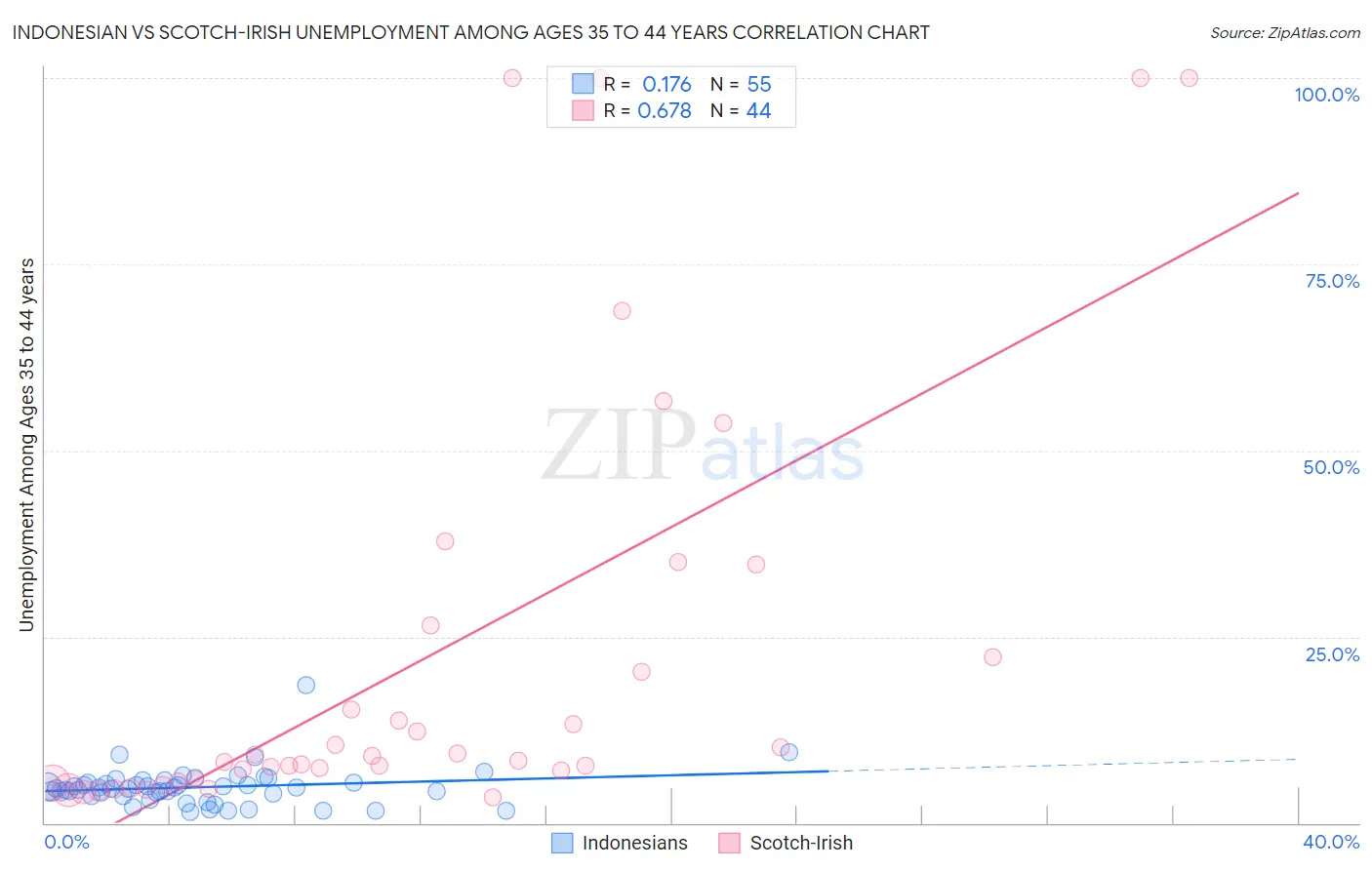 Indonesian vs Scotch-Irish Unemployment Among Ages 35 to 44 years