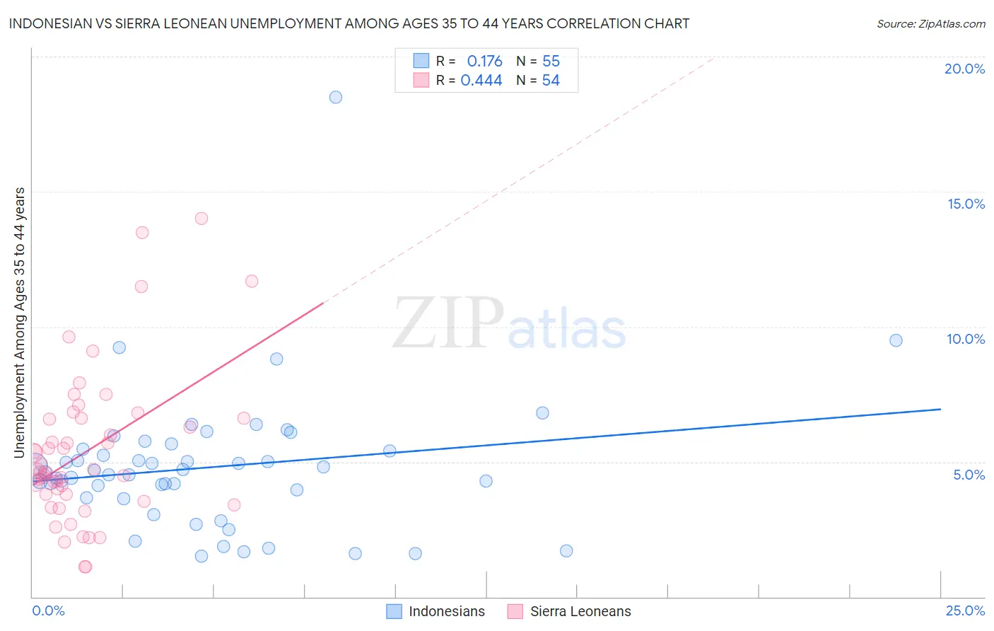 Indonesian vs Sierra Leonean Unemployment Among Ages 35 to 44 years