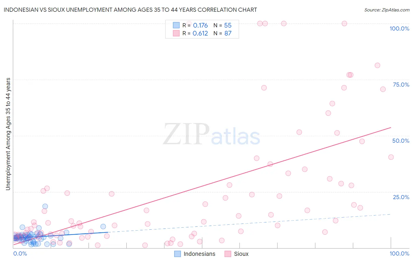Indonesian vs Sioux Unemployment Among Ages 35 to 44 years