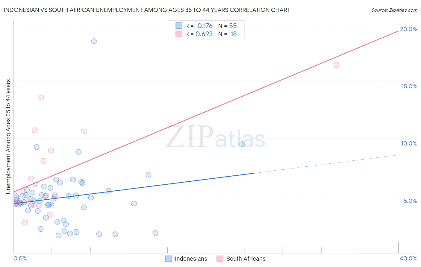 Indonesian vs South African Unemployment Among Ages 35 to 44 years