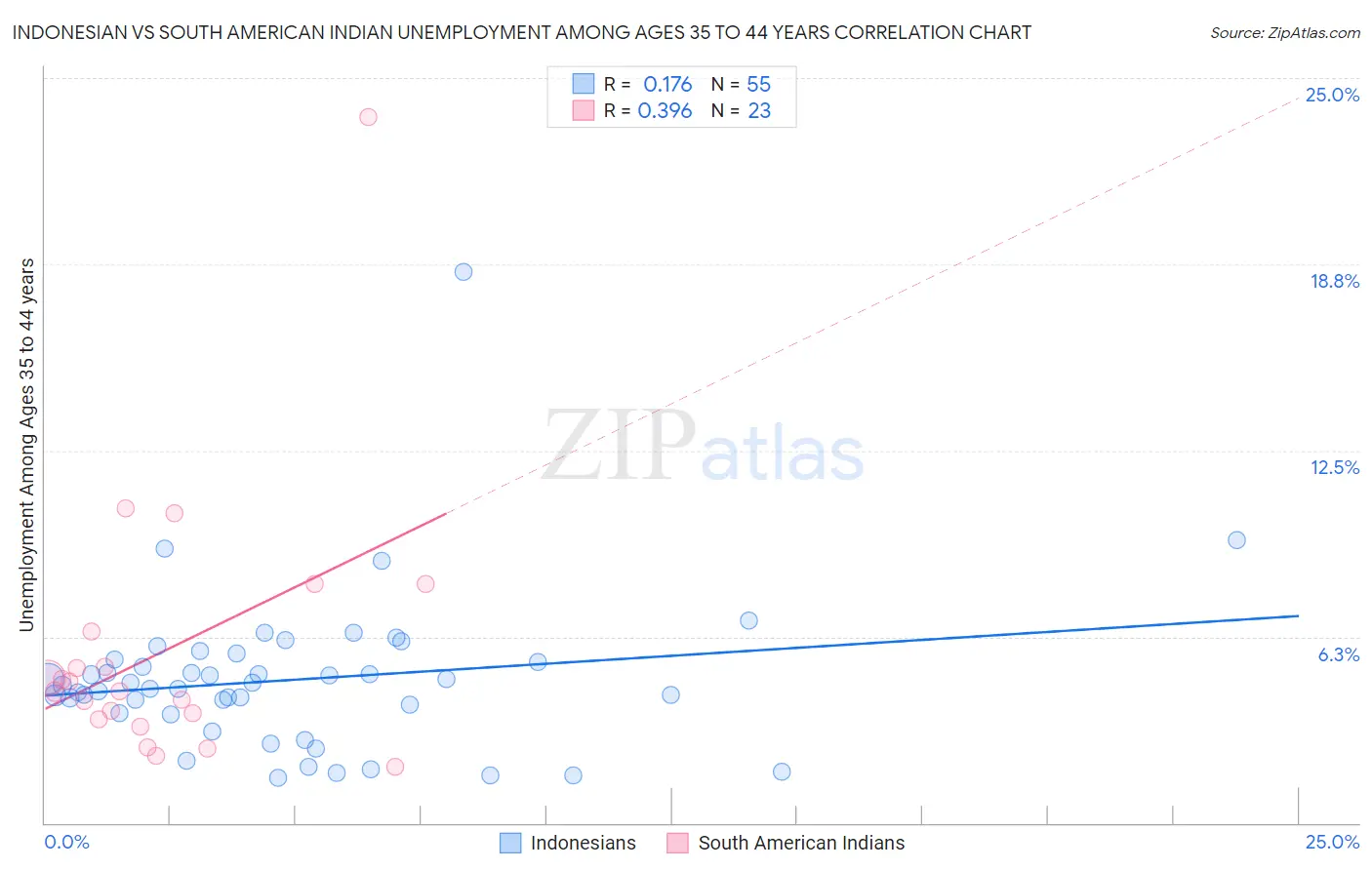 Indonesian vs South American Indian Unemployment Among Ages 35 to 44 years