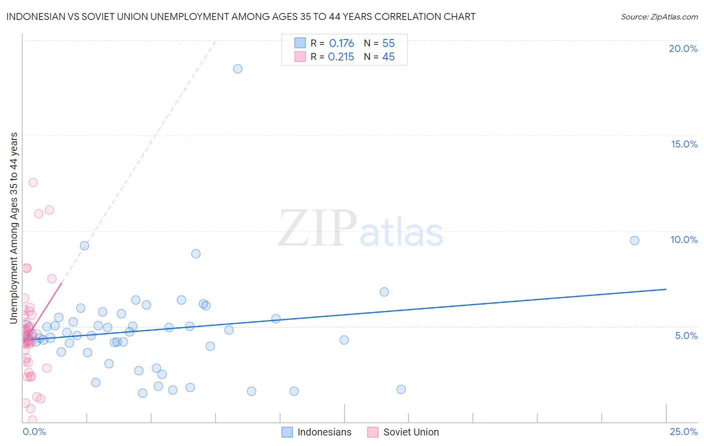 Indonesian vs Soviet Union Unemployment Among Ages 35 to 44 years