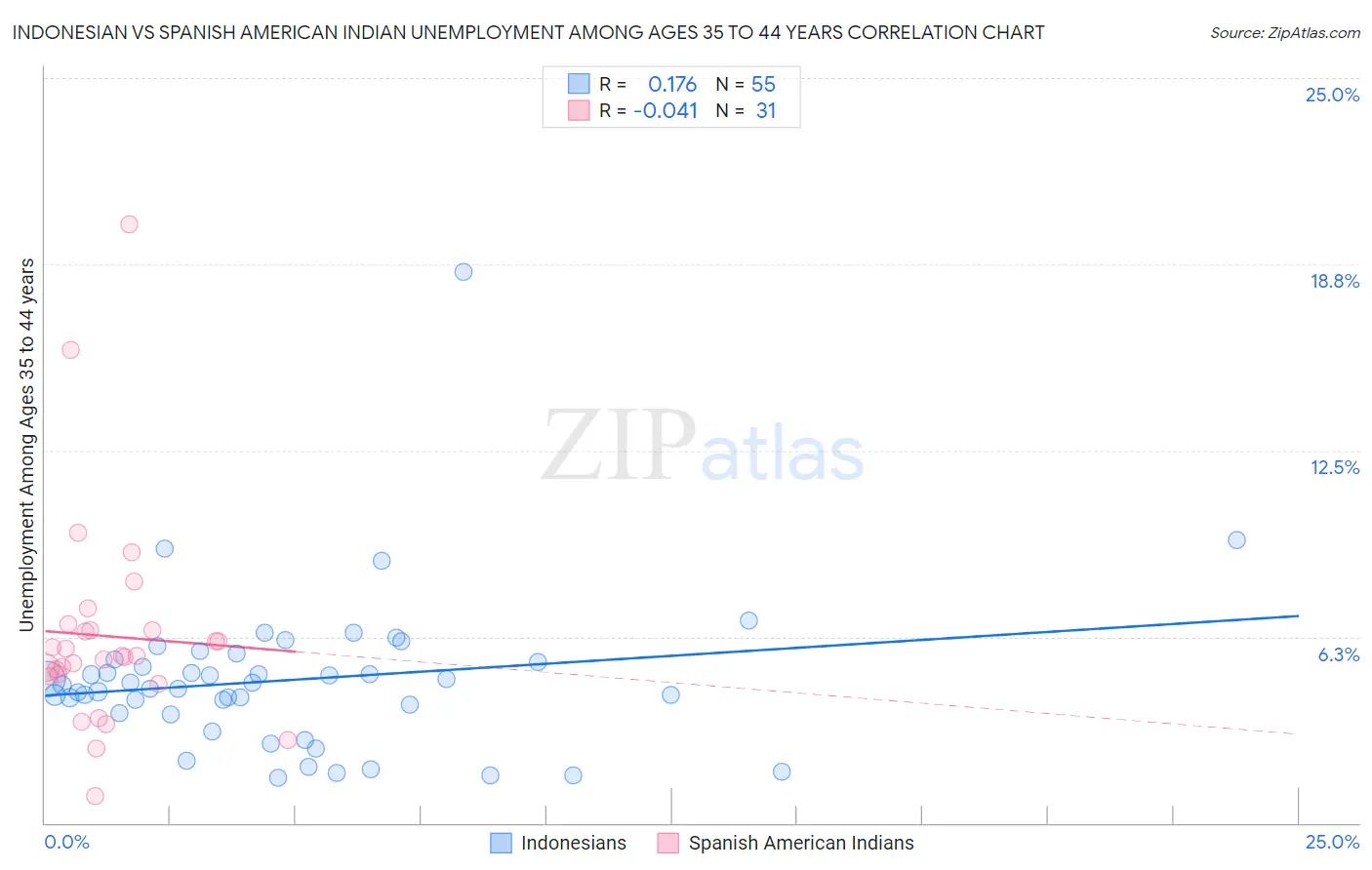 Indonesian vs Spanish American Indian Unemployment Among Ages 35 to 44 years