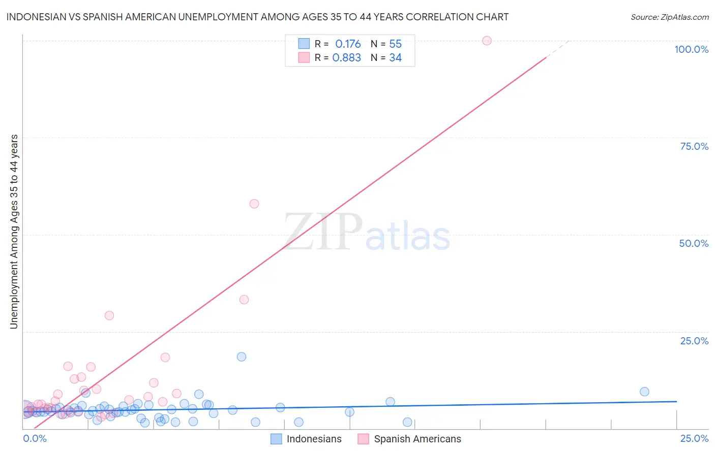 Indonesian vs Spanish American Unemployment Among Ages 35 to 44 years