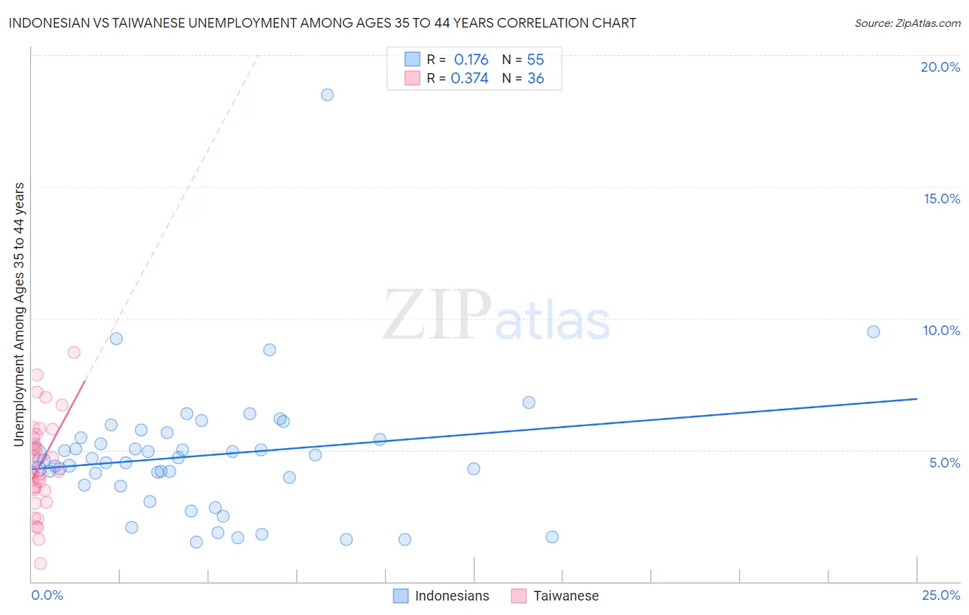 Indonesian vs Taiwanese Unemployment Among Ages 35 to 44 years