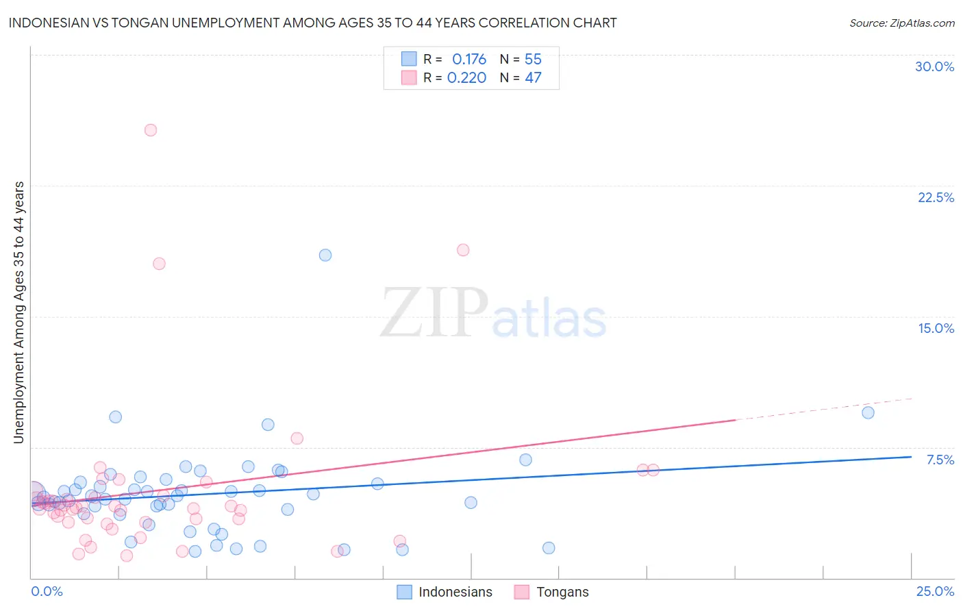 Indonesian vs Tongan Unemployment Among Ages 35 to 44 years