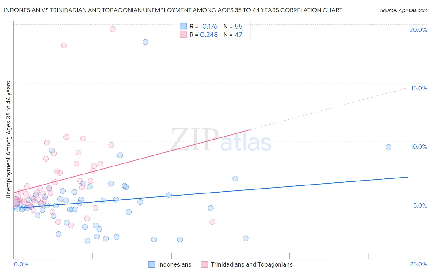 Indonesian vs Trinidadian and Tobagonian Unemployment Among Ages 35 to 44 years