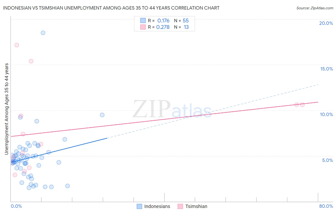 Indonesian vs Tsimshian Unemployment Among Ages 35 to 44 years