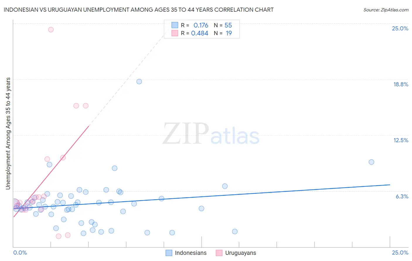 Indonesian vs Uruguayan Unemployment Among Ages 35 to 44 years