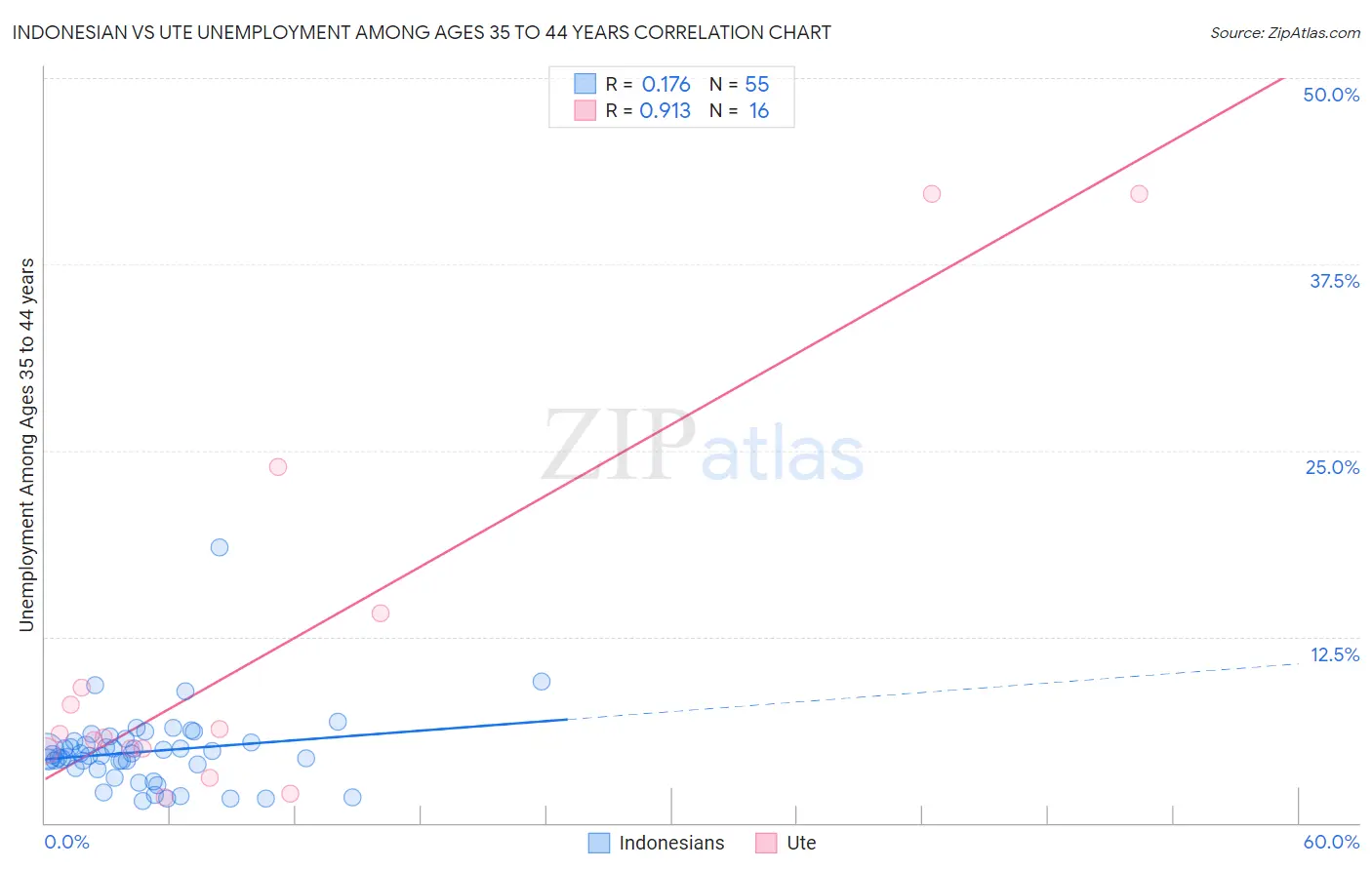 Indonesian vs Ute Unemployment Among Ages 35 to 44 years