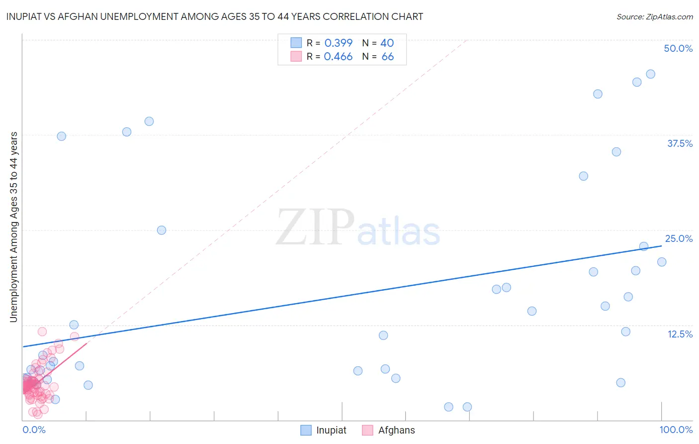 Inupiat vs Afghan Unemployment Among Ages 35 to 44 years