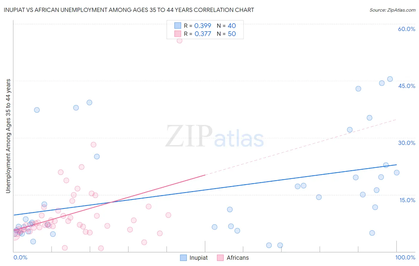 Inupiat vs African Unemployment Among Ages 35 to 44 years