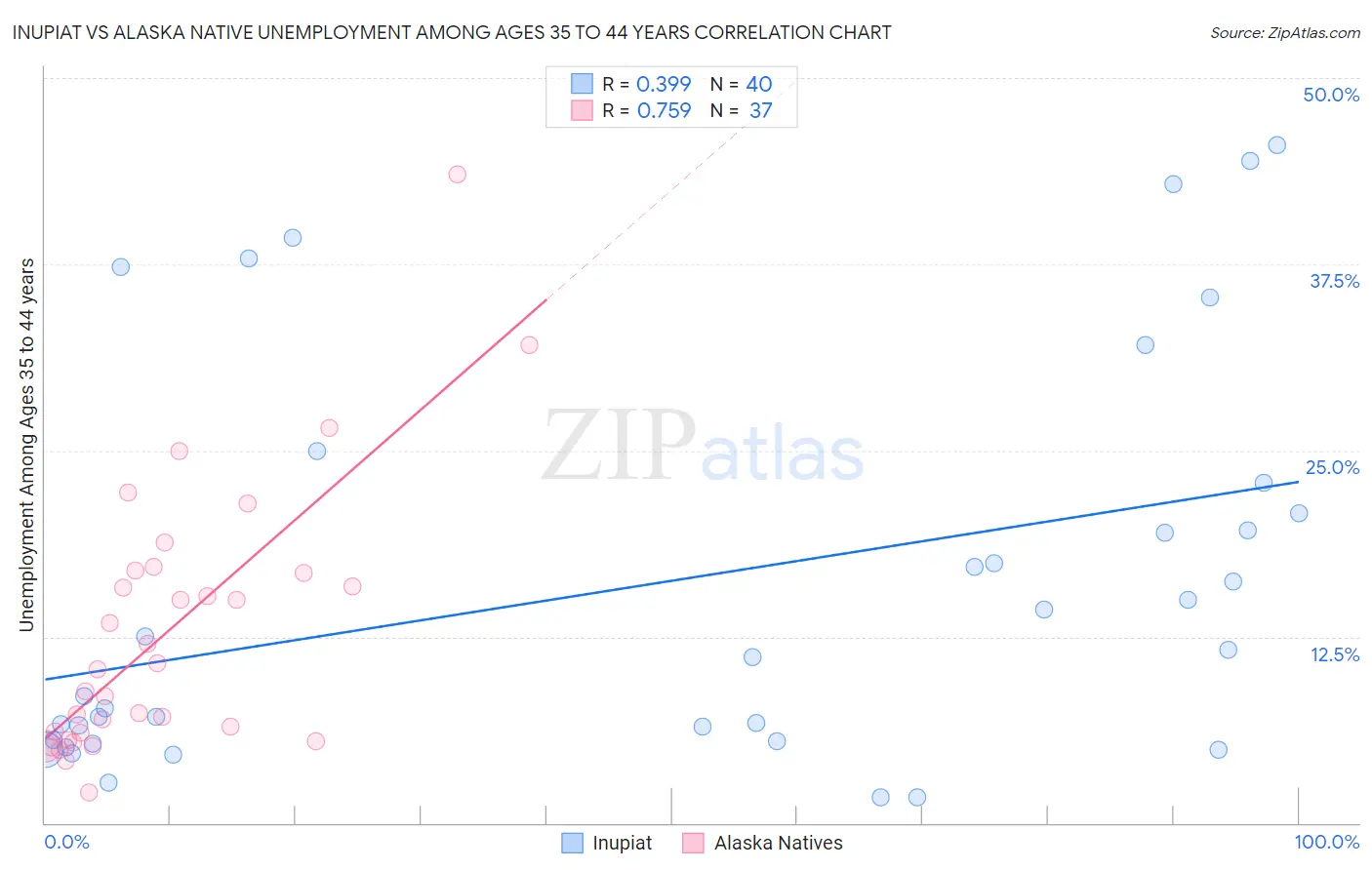 Inupiat vs Alaska Native Unemployment Among Ages 35 to 44 years