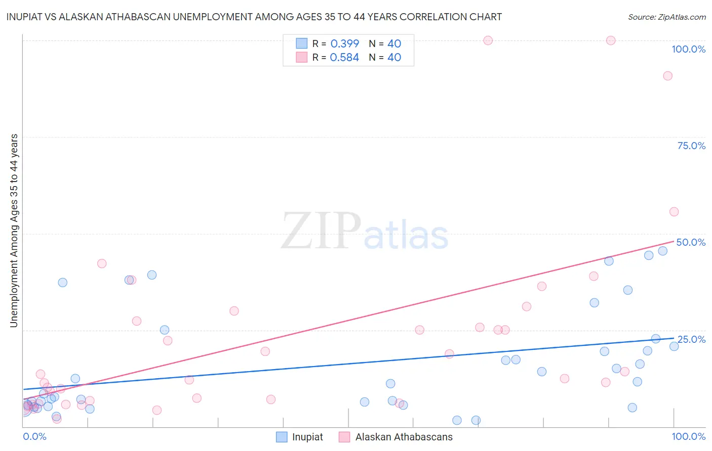 Inupiat vs Alaskan Athabascan Unemployment Among Ages 35 to 44 years