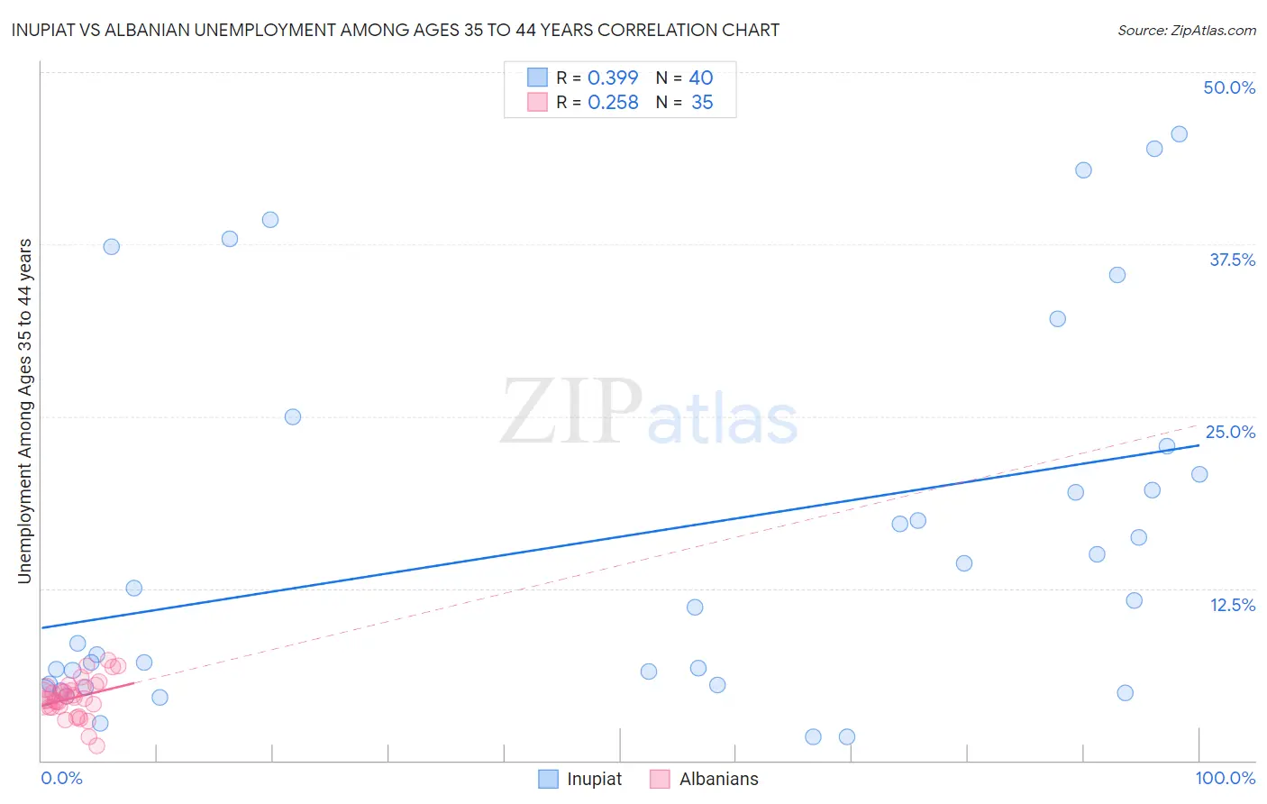 Inupiat vs Albanian Unemployment Among Ages 35 to 44 years