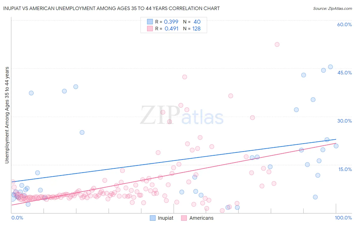 Inupiat vs American Unemployment Among Ages 35 to 44 years