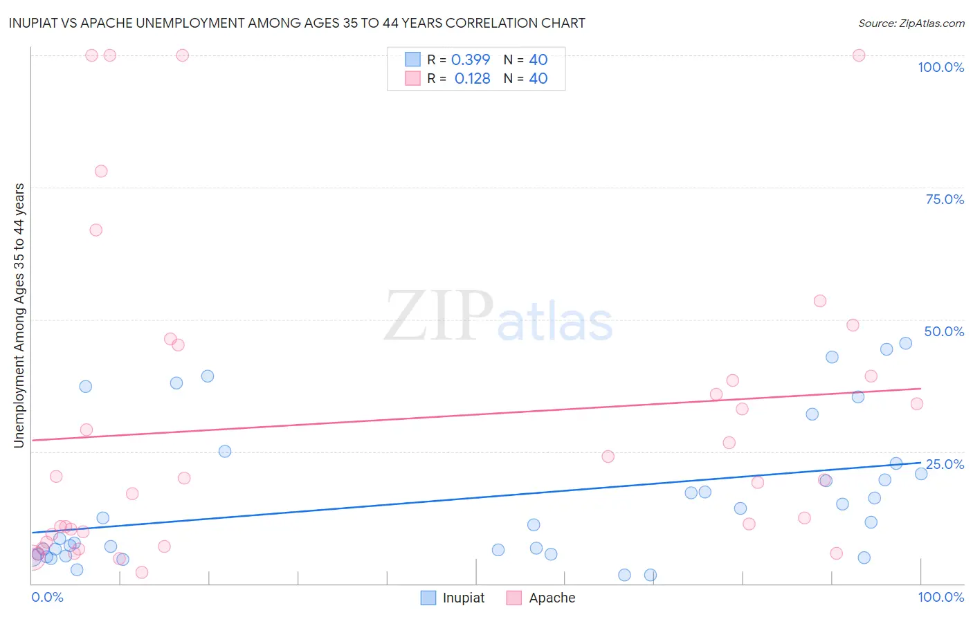 Inupiat vs Apache Unemployment Among Ages 35 to 44 years