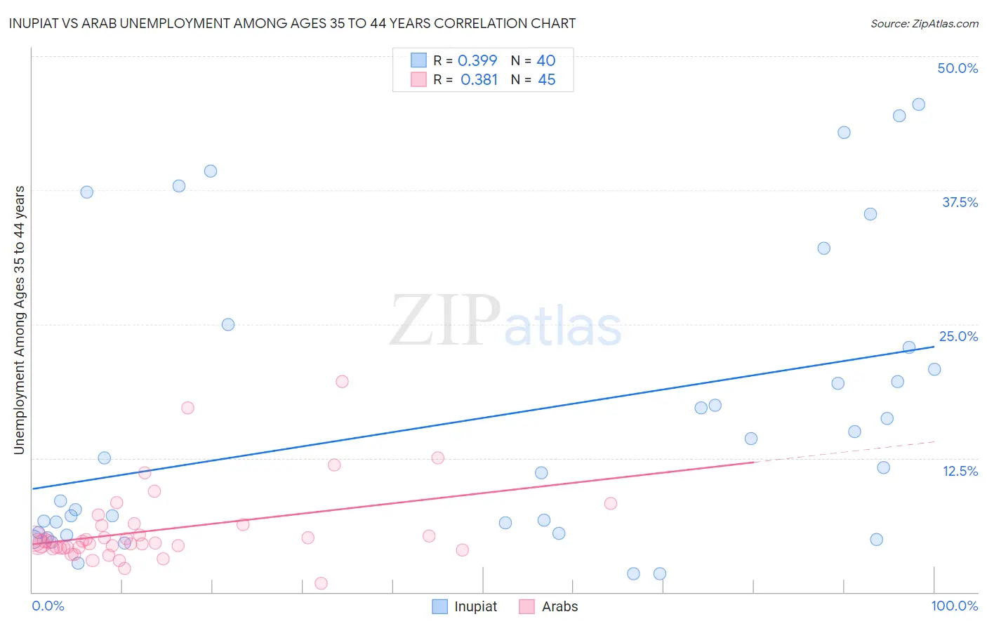 Inupiat vs Arab Unemployment Among Ages 35 to 44 years