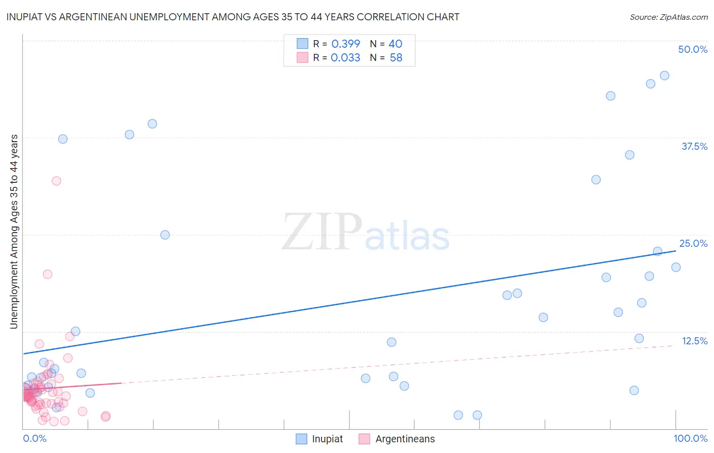 Inupiat vs Argentinean Unemployment Among Ages 35 to 44 years