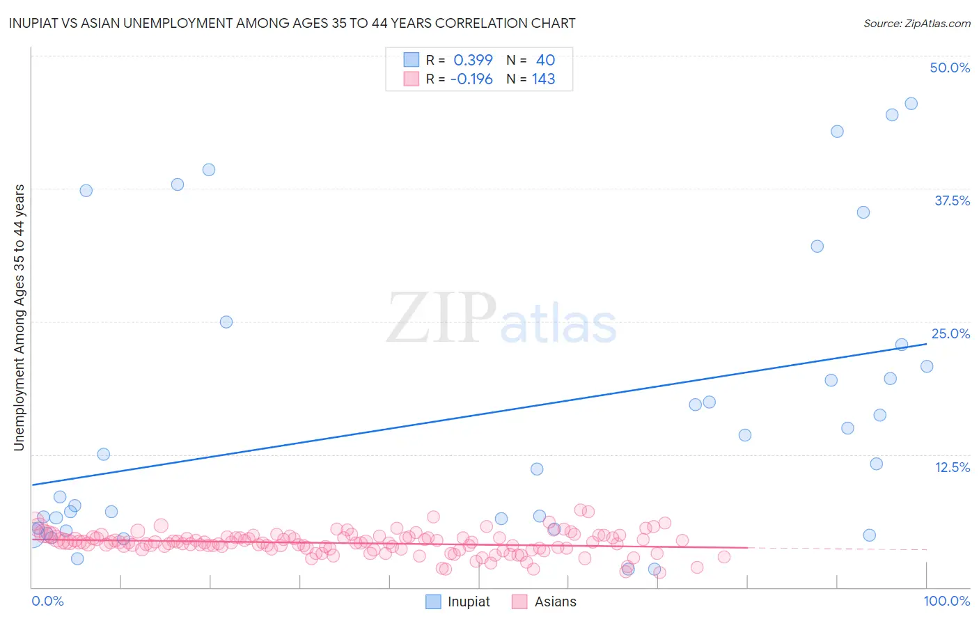 Inupiat vs Asian Unemployment Among Ages 35 to 44 years