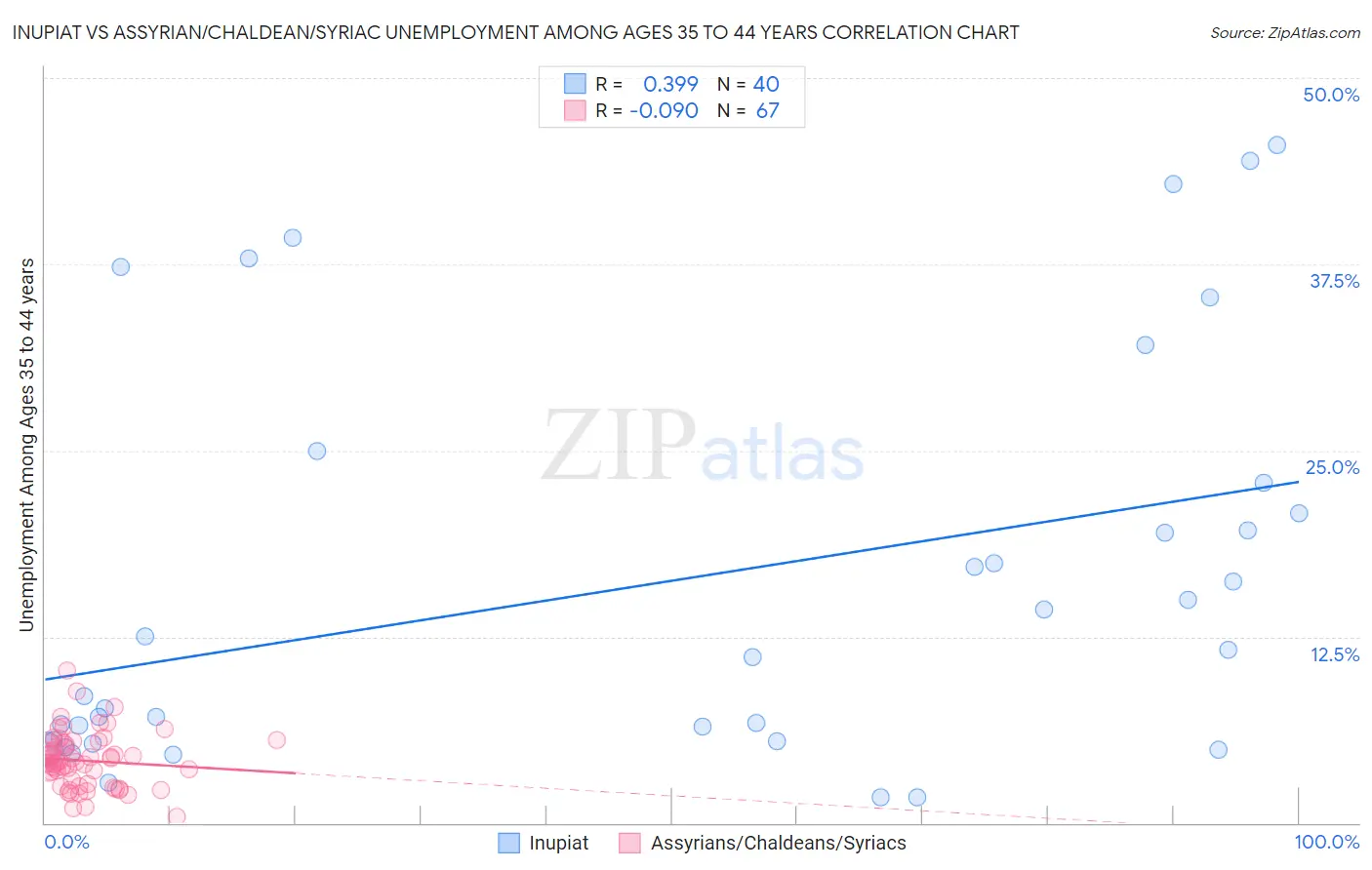 Inupiat vs Assyrian/Chaldean/Syriac Unemployment Among Ages 35 to 44 years