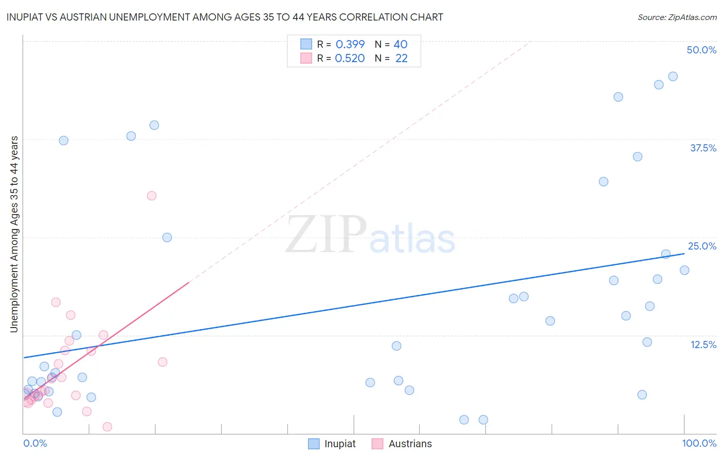 Inupiat vs Austrian Unemployment Among Ages 35 to 44 years