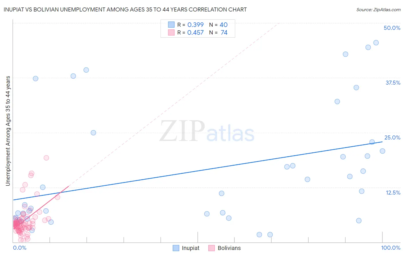 Inupiat vs Bolivian Unemployment Among Ages 35 to 44 years