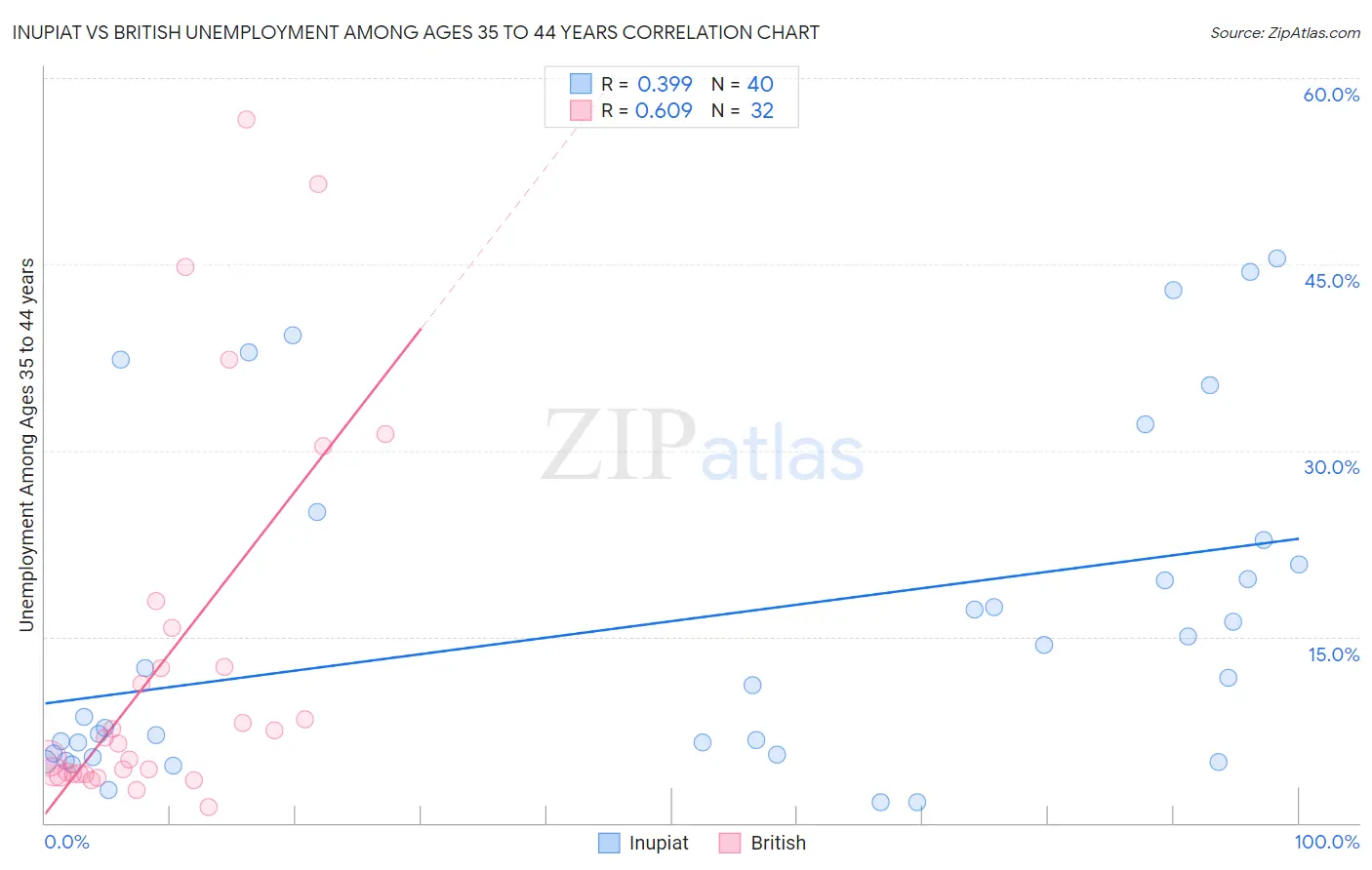 Inupiat vs British Unemployment Among Ages 35 to 44 years