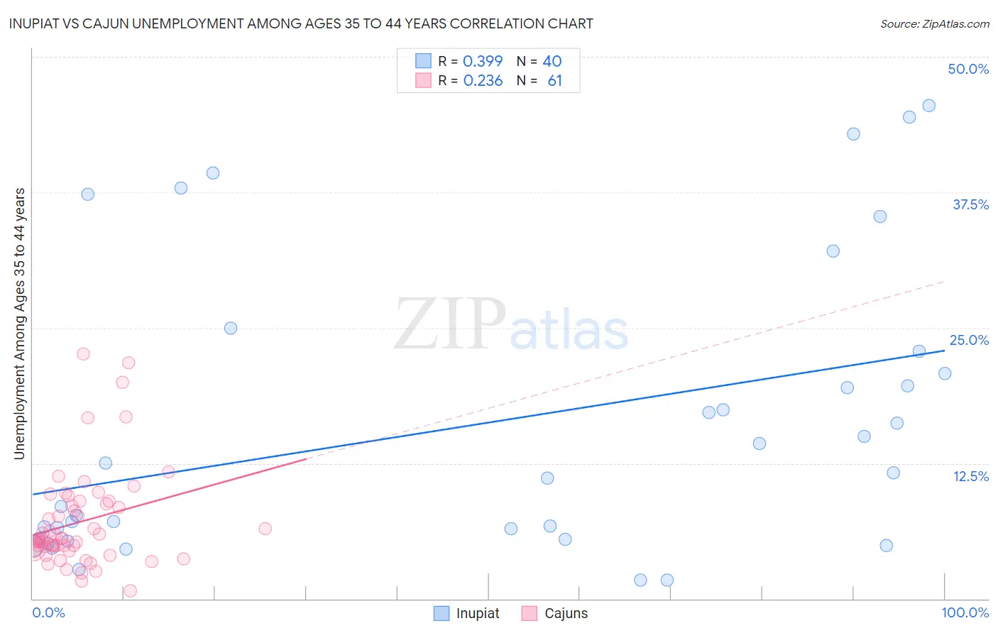 Inupiat vs Cajun Unemployment Among Ages 35 to 44 years